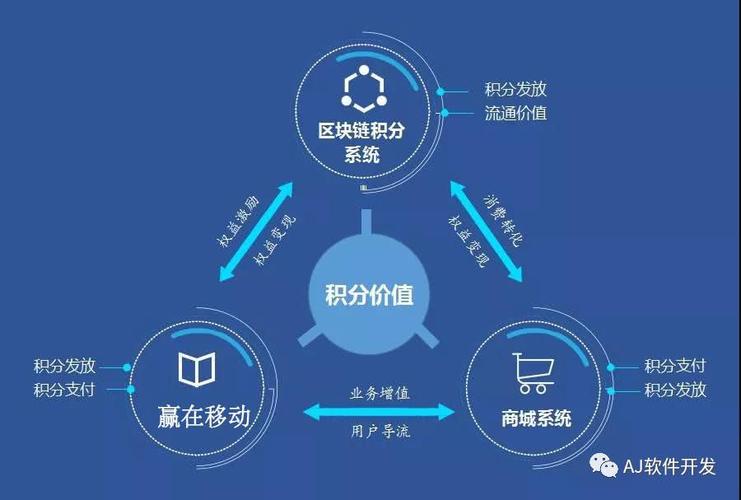 區(qū)塊鏈積分商城開發(fā) 重塑電子商務(wù)信任與價值體系